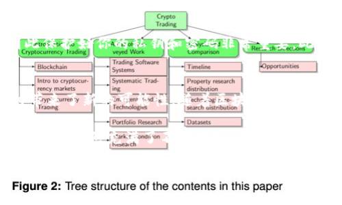 比特币钱包可以转币吗？解析比特币转账的可能性与安全性

比特币, 钱包, 转账, 安全性/guanjianci

比特币的基本概念
比特币（Bitcoin）是一种数字货币，由中本聪于2009年发布。它是去中心化的，不受任何政府或金融机构控制。比特币采用区块链技术，所有交易信息都记录在分布式账本中，确保了交易的透明性和安全性。因此，越来越多的人开始关注比特币和其他数字货币的使用方式。

比特币钱包的类型
为了进行比特币的转账，你首先需要一个比特币钱包。比特币钱包主要分为四种类型：硬件钱包、软件钱包、网上钱包和纸钱包。每种钱包都有其独特的优缺点。

硬件钱包是一种物理设备，可以离线保存比特币，因此更具安全性。软件钱包则安装在你的电脑或手机上，使用方便但相对面临更多的网络风险。网上钱包使得你能够从任何地方访问你的比特币，适合频繁交易的人群，但同样容易受到黑客攻击。纸钱包是将你的比特币地址和私钥打印在纸上，虽然安全但一旦纸张损坏或丢失，就再也无法找回。

如何进行比特币转账
在确认拥有一个比特币钱包后，接下来就可以开始进行比特币的转账。首先，你需要明确接收方的比特币地址，这是一个由一串数字和字母组成的字符串。请务必小心输入，因为一旦资金转入错误的地址，将无法找回。

接下来，在你的钱包中选择“发送”或“转账”选项，并输入接收方的比特币地址和转账金额。你也要支付一定的矿工费用，矿工费用是区块链网络为确认和记录交易而收取的费用。费用的高低会影响你的交易速度——通常支付更高费用的交易会被更快处理。

转账成功后的确认
提交转账请求后，交易进入区块链网络进行确认。这一过程通常需要几分钟到几小时不等，取决于网络的拥堵情况和你支付的矿工费用。一旦确认完成，接收方的比特币钱包会显示相应的比特币数量。

比特币转账的安全性
在进行比特币转账时，安全性是一个不可忽视的重要因素。尽管区块链技术本身具有高度的安全性，但的确存在一些风险，例如黑客攻击、钓鱼诈骗等，因此保护好你的私钥和密码非常重要。此外，在进行转账时，务必要核实接收方的信息，确保资金不会被转入错误的地址。

总结与展望
可以说，比特币的转账功能是其最基本也是最重要的应用之一。通过比特币钱包进行转账，不仅为个人用户提供了便捷的交易方式，也为企业的跨国支付带来了新的可能性。随着区块链技术的不断发展和完善，比特币以及其他数字货币的转账将会变得更加安全和高效。

如果你想参与到比特币的世界中，建议从基础的知识学习开始，选择适合自己的比特币钱包，并确保在进行任何交易时都保持谨慎。对于未来数字货币的发展，虽然充满了不确定性，但它的潜力和可能性却是不可小觑的。因此，现在就行动起来，探索比特币的奥秘吧！

最后，提醒所有的投资者，数字货币市场波动极大，务必做好风险管理，谨慎投资。