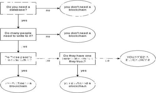 优质
fole以太坊和莱特币钱包：安全存储加密货币的最佳选择/fole

相关关键词：
guanjian以太坊钱包, 莱特币钱包, 加密货币存储, 数字货币安全/guanjian

---

### 以太坊和莱特币钱包：安全存储加密货币的最佳选择

随着加密货币的普及，越来越多的人开始关心如何安全地存储自己的投资。以太坊和莱特币是目前市场上最受欢迎的两种加密货币之一，而它们的 wallet（钱包）也成为用户关注的焦点。在这篇文章中，我们将完整地介绍以太坊和莱特币钱包的种类、功能、选择标准、安全性以及如何使用这些钱包进行交易。

#### 什么是以太坊和莱特币钱包？

以太坊钱包是用于存储以太坊（ETH）及其ERC-20代币的数字钱包。而莱特币钱包则是用于存储莱特币（LTC）的数字钱包。这些钱包不仅包含个人资产的私钥，还帮助用户进行交易、接收和发送加密货币。不同于传统银行账户，数字钱包是去中心化的，这意味着你拥有对自己资产的完全控制权。

#### 钱包的类型

以太坊和莱特币钱包通常分为四种类型：热钱包、冷钱包、软件钱包和硬件钱包。每种钱包都有其独特的优缺点，用户可以根据自己的需求和安全级别选择合适的类型。

热钱包
热钱包是连接到互联网的钱包，方便用户在任何地方随时访问和交易。热钱包通常是免费的，但由于其在线特性，它们相对不够安全，容易受到黑客攻击。

冷钱包
冷钱包是不连接到互联网的离线存储设备。这种钱包一般包括纸钱包、硬件钱包和其他物理存储方式，提供更高的安全性，适合长期持有加密货币的用户。虽然冷钱包使用起来不够方便，但是在安全性上无疑是最优的选择。

软件钱包
软件钱包是通过应用程序或浏览器扩展进行访问的热钱包。它们功能多样，但通常需要在线，存在潜在的安全风险。许多软件钱包也提供多币种支持和其他便捷功能，但用户需要确保下载来源的可靠性。

硬件钱包
硬件钱包是专门设计的物理设备，用于离线存储加密货币的私钥。它们虽不如软件钱包灵活，但提供了最强的安全性。用户在使用硬件钱包时，通常需要通过设备上的按钮确认每一笔交易，从而降低被黑客攻击的概率。常见的硬件钱包厂商包括Ledger和Trezor等。

#### 为何选择以太坊和莱特币钱包？

选择以太坊和莱特币钱包的原因有很多。首先，这两种加密货币在市场上都享有良好的声誉且具有相对稳定的交易量。其次，这些钱包为用户提供了多种安全机制，帮助用户保护其资产。最重要的是，正确选择合适的钱包，可以提高用户的投资回报，使其在加密货币交易中更加得心应手。

### 常见问题解答

#### 问题一：如何选择合适的钱包？

分析钱包的特性和功能
选择合适的钱包是保障加密货币安全的第一步。用户应首先确定自己的使用需求，如日常交易、长期投资或小额交易。对于频繁交易的用户来说，热钱包可能更为合适，而长期持有用户则可考虑冷钱包。

在比较不同钱包时，用户需要关注几个关键特性与功能，包括支持的币种数量、交易费用、用户界面友好度、客户支持服务、以及多重认证等安全措施。建议用户在选择之前查看一些用户评论和评分，以获得更多的参考。

#### 问题二：如何确保钱包的安全？

安全措施与最佳实践
对于使用以太坊和莱特币钱包的用户来说，确保钱包的安全至关重要。首先，用户应设置复杂且唯一的密码，并且定期更改。其次，启用两步验证功能，以降低账户被盗风险。另外，使用硬件钱包可以大大增加安全性，避免在公共网络中传输私钥。

用户还应定期更新钱包软件，确保其处于最新状态，防止可能的安全漏洞。最后，用户应定期备份钱包的恢复信息，确保在设备丢失或损坏时能够恢复资产。

#### 问题三：如何管理和发送加密货币？

基本操作指南
管理和发送加密货币需要一定的步骤和注意事项。首先，用户需确保钱包的余额足够，确认是否有足够的以太坊或莱特币进行交易。每次交易都需确认收款地址的准确性，以免造成资产损失。

很多钱包提供了简单直观的界面，可以直接输入接收方的地址和金额。用户需注意交易费，这可能会影响位于网络中的交易优先级。最后，用户应保留交易记录以备将来核对。

#### 问题四：可以在哪里找到更多钱包资讯？

相关资源与社区
对于想要深入了解以太坊和莱特币钱包的用户，网络上有许多资源可供查阅。用户可以访问一些专业的网站、论坛和社交媒体，以获得最佳钱包推荐和用户反馈。

另外，Youtube上有许多加密货币专家分享他们的见解和经验视频，这些都能为用户提供更多的信息和实用技巧。此外，加入相关的在线社区和讨论组，也有助于用户互相学习和分享经验。

### 结论

以太坊和莱特币钱包是加密货币存储和交易不可或缺的工具。选择合适的钱包并采用安全的使用策略，可以有效地保障用户的资产安全。希望通过这篇文章，能够提供有价值的信息，帮助读者们更好地理解和使用以太坊和莱特币钱包。